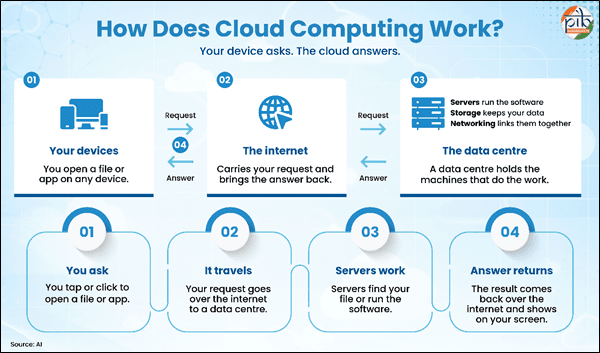 Cloud Ecosystem in India