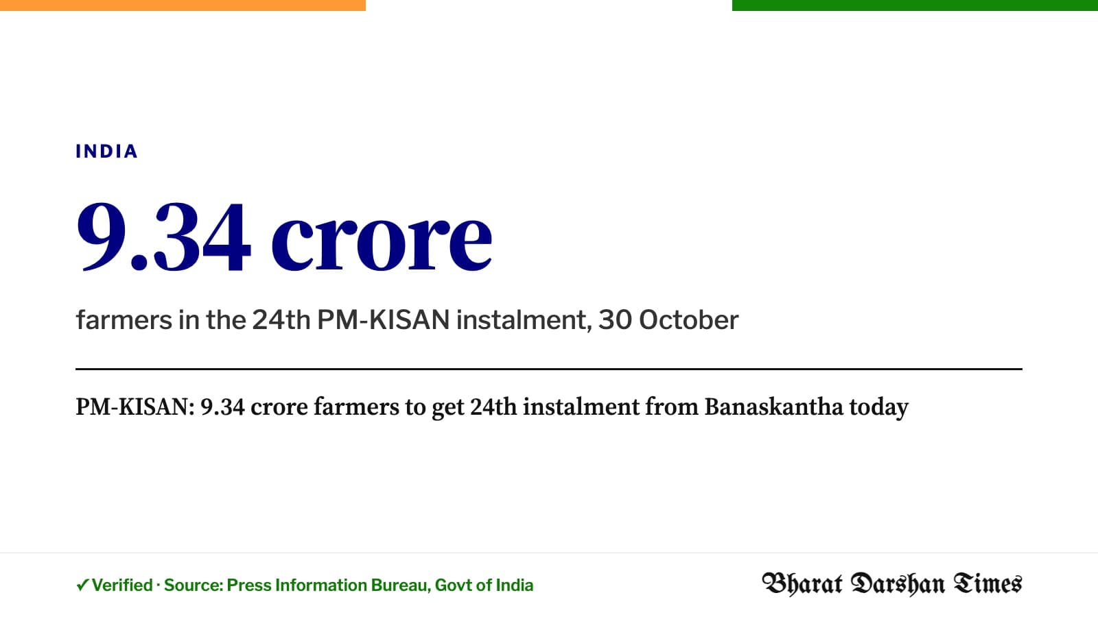 PM-KISAN: 9.34 crore farmers to get 24th instalment from Banaskantha today