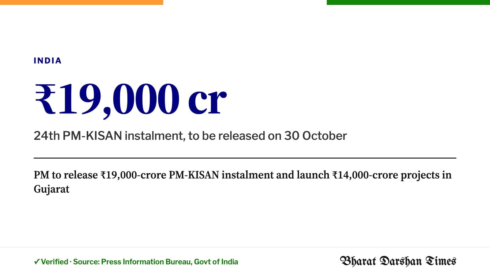 PM to release ₹19,000-crore PM-KISAN instalment and launch ₹14,000-crore projects in Gujarat