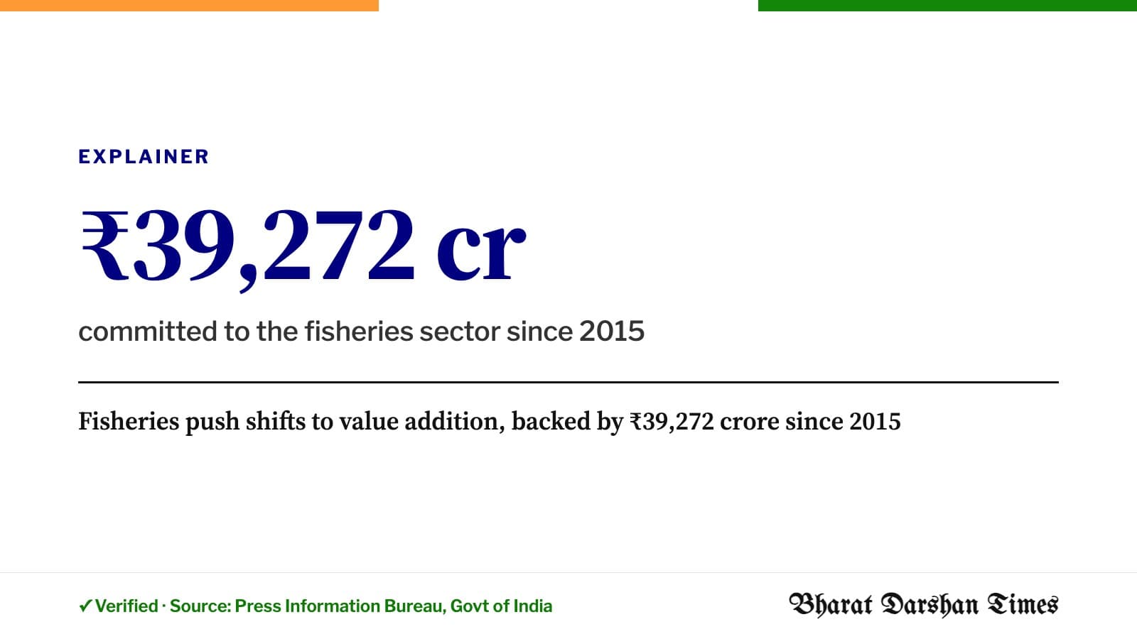 Fisheries push shifts to value addition, backed by ₹39,272 crore since 2015